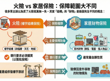 【火險】火險保障範圍｜火險 vs 家居保險大不同及銀行按揭要求全解析