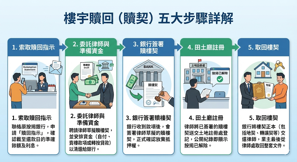 贖樓流程 5 步曲:從銀行取回樓契