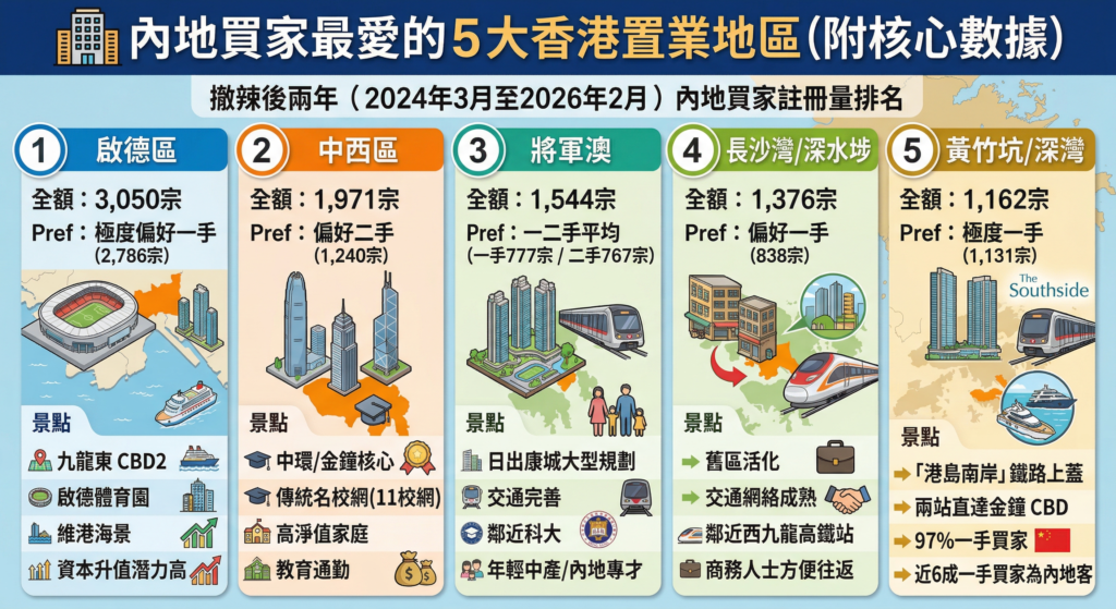 美聯物業研究中心整合，內地買家最愛的5大香港置業地區 (附核心數據)