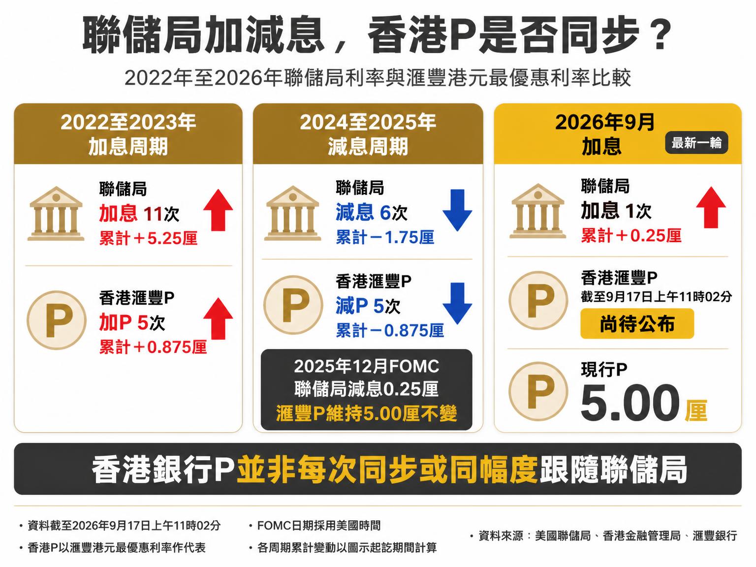 2022至2026年聯儲局加減息與香港滙豐P息比較，顯示香港銀行P並非每次同步或同幅度跟隨聯儲局。
